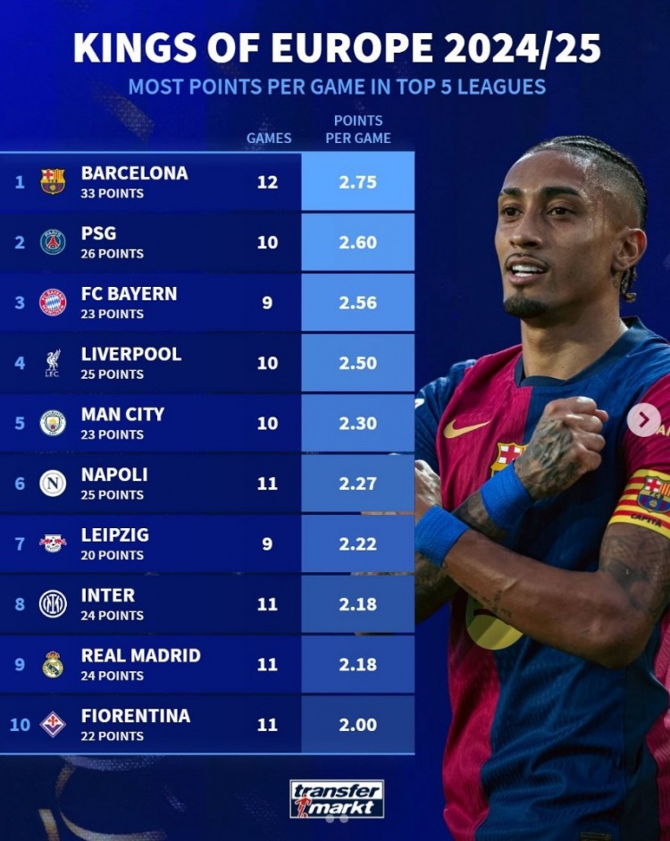 本賽季五大聯賽場均取分榜：巴薩2.75分居首，巴黎次席，拜仁第三