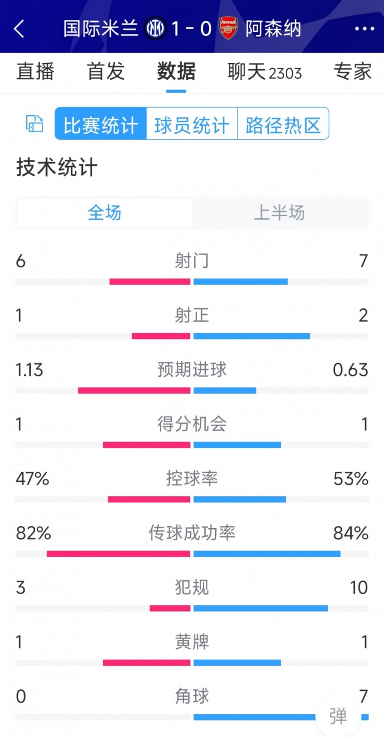 國米vs阿森納半場數據：射門6-7，射正1-2，角球0-7