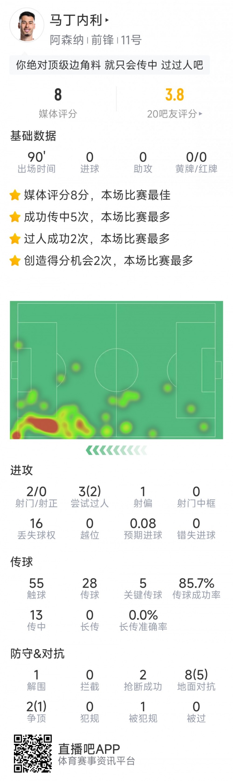 馬丁內利本場數據：4關鍵傳球，2次創造良機，評分7.9分全場最高