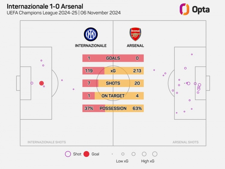 阿森納在歐冠20腳射門但沒進(jìn)球，自2006年以來最多的一次