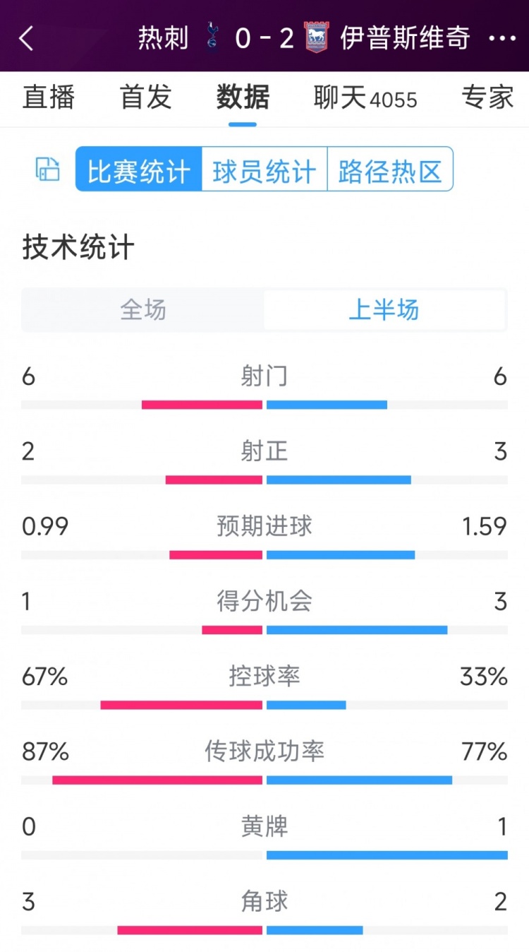 兩球落后！熱刺vs伊鎮(zhèn)半場數(shù)據(jù)：射門6-6，射正2-3，得分機會1-3