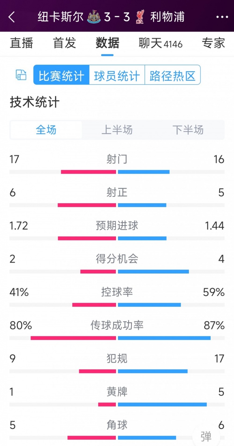 精彩刺激！利物浦3-3紐卡全場(chǎng)數(shù)據(jù)：射門(mén)16-17，射正5-6