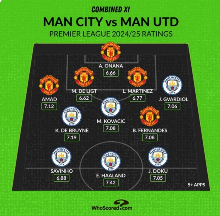 Whoscored列曼市雙雄本賽季評分最高陣：哈蘭德、B費、奧納納在列